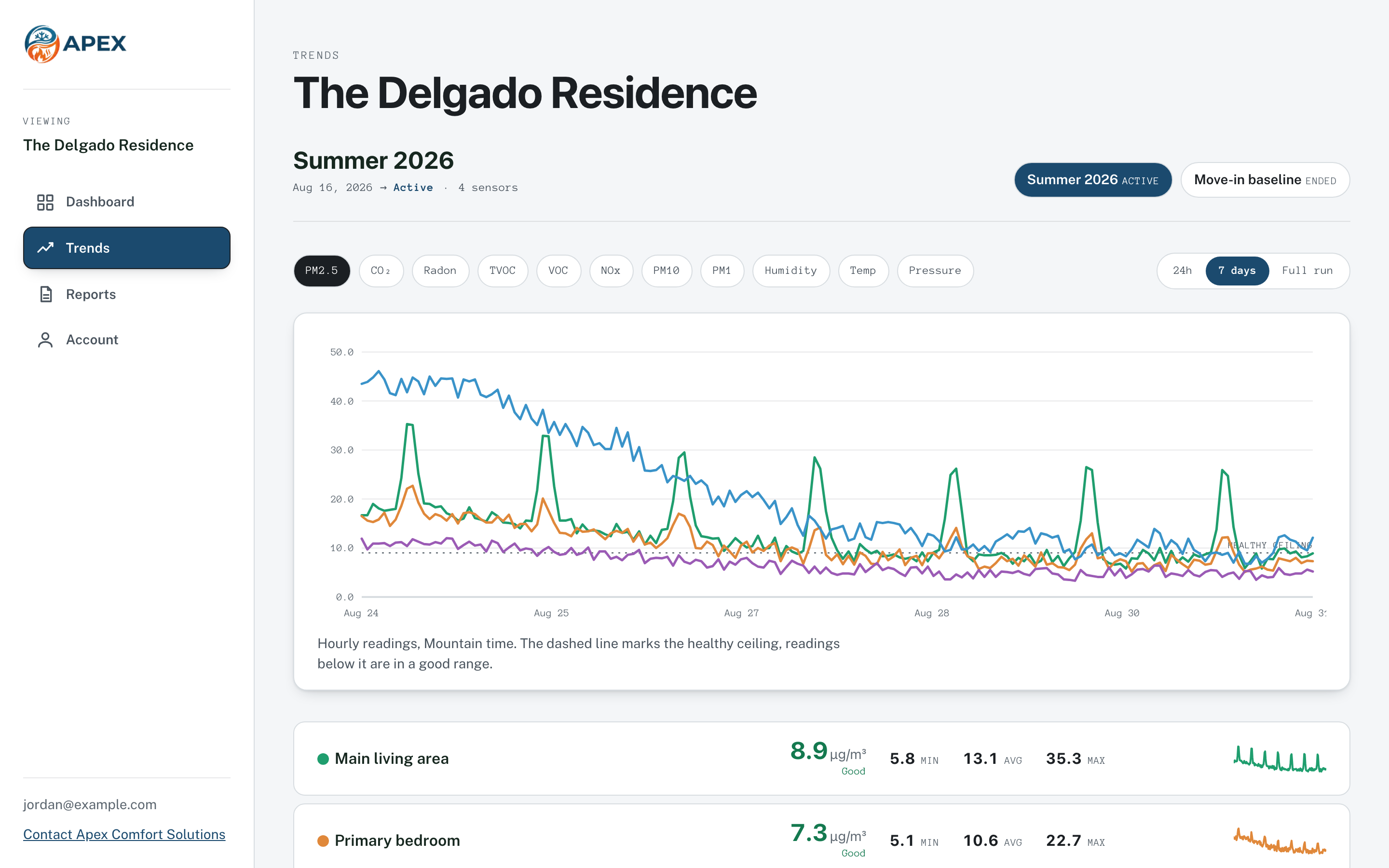 The trends page of the dashboard under a partner brand, charting a week of air quality readings for four sensors.